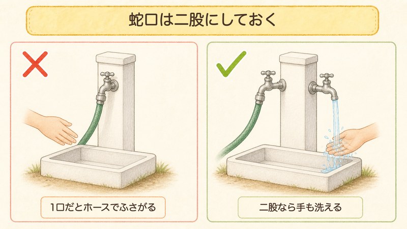 立水栓の蛇口が1口の場合と二股の場合を比べた図解