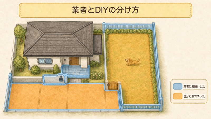 犬と暮らす家の外構で業者に頼んだ所とDIYした所を色分けした図解