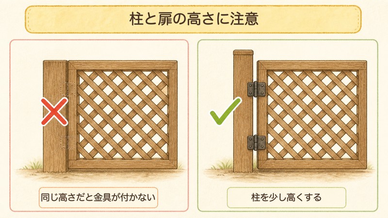 ラティスの扉をDIYするとき、柱と扉を同じ高さにすると丁番が付かないことを比べた図解