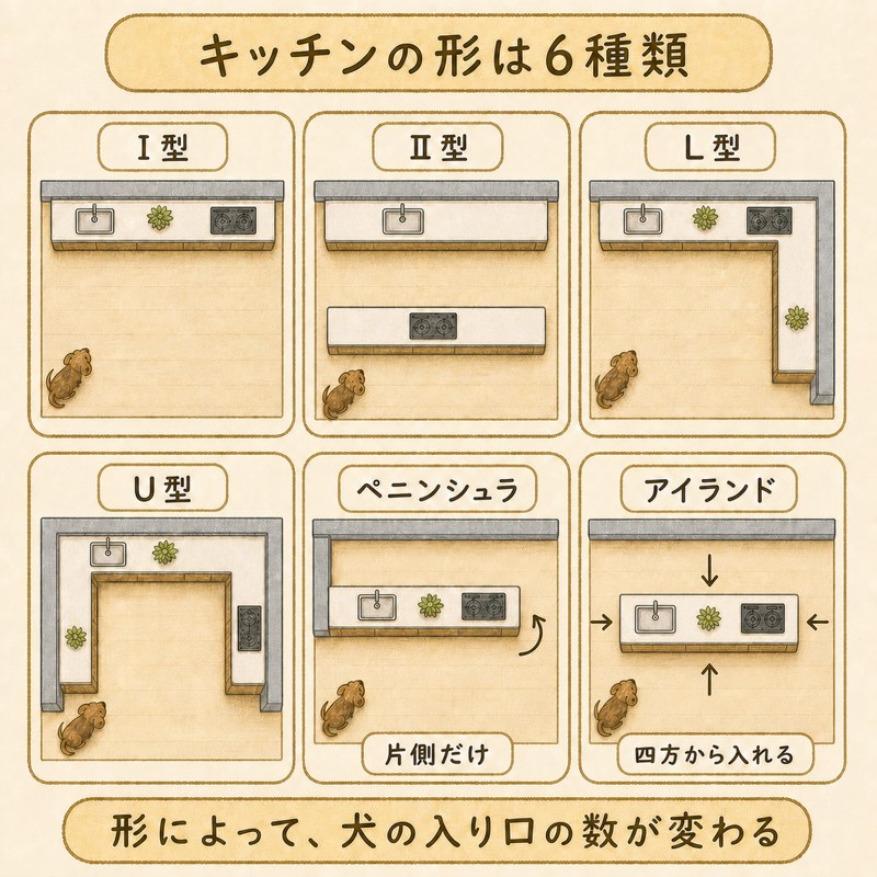 キッチンの形6種類を上から見た図解。I型・II型・L型・U型・ペニンシュラ・アイランドの違いと、犬が入ってこられる方向