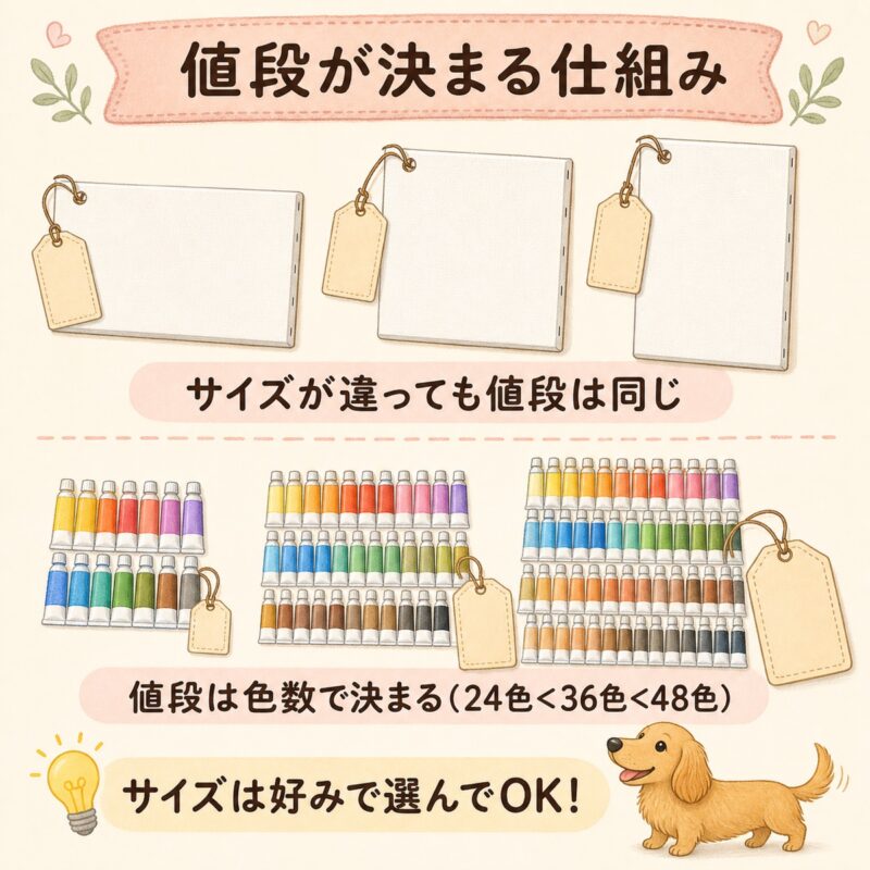 ペイントユアーズの値段が決まる仕組みの図解。サイズが違っても値段は同じで、値段は色数(24色・36色・48色)で決まる