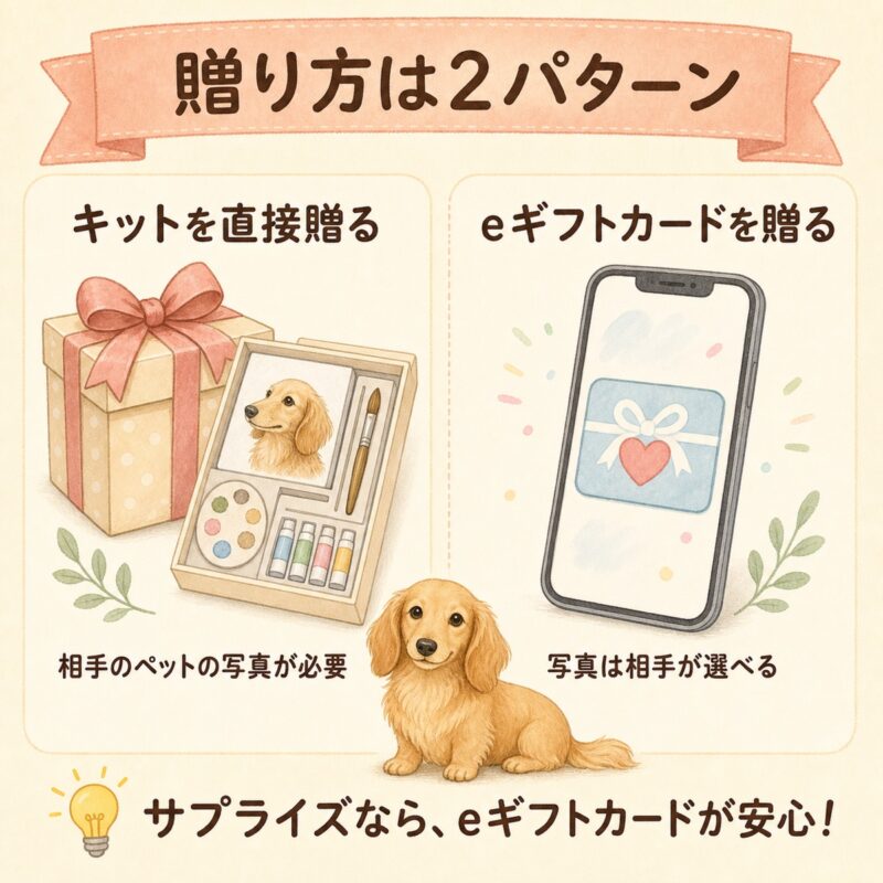 ペイントユアーズの贈り方2パターンの図解。キットを直接贈る(相手のペットの写真が必要)とeギフトカードを贈る(写真は相手が選べる)